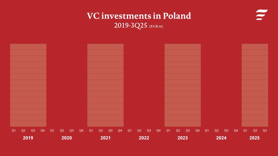 PFR - Nowe dane o polskim rynku VC - Październik 2025 - EN.gif