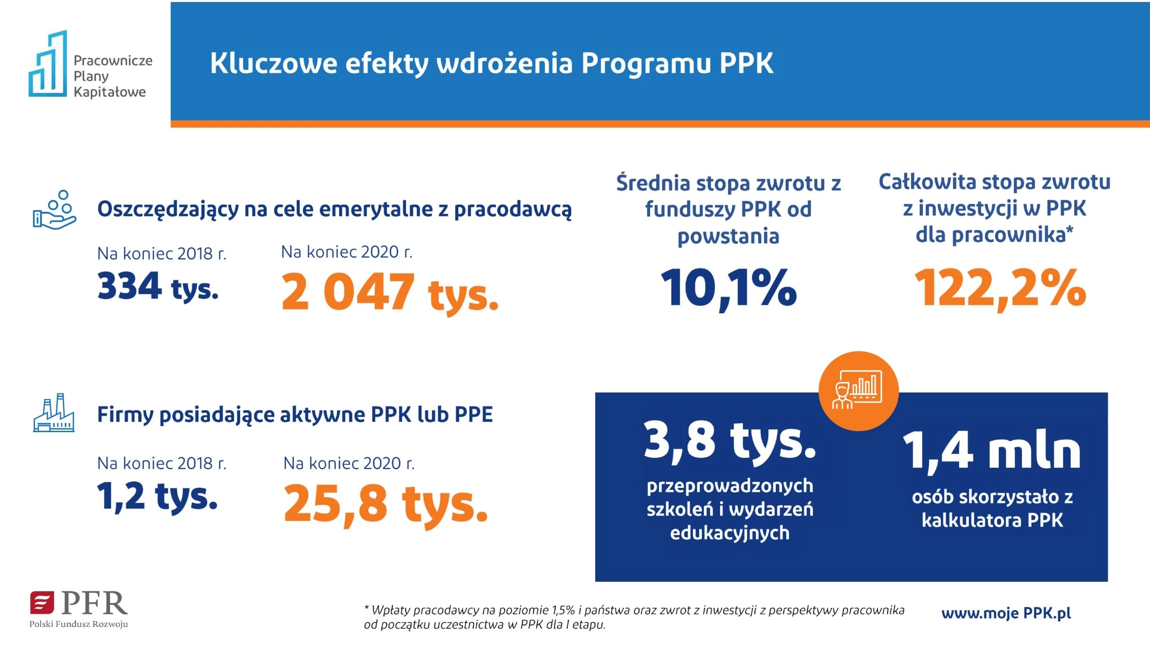 Kluczowe efekty wdrożenia Programu PPK 