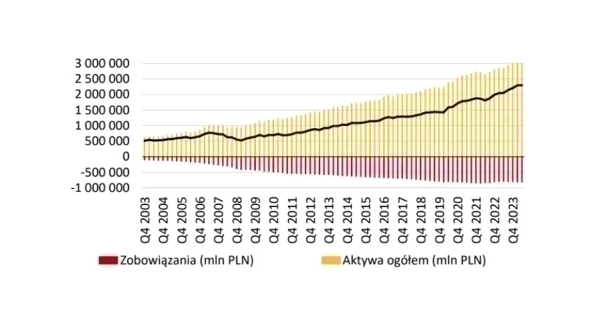 Wykres - aktywa i zobowiązania gospodarstw domowych